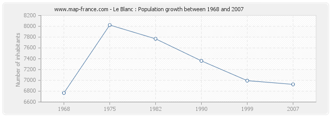 Population Le Blanc